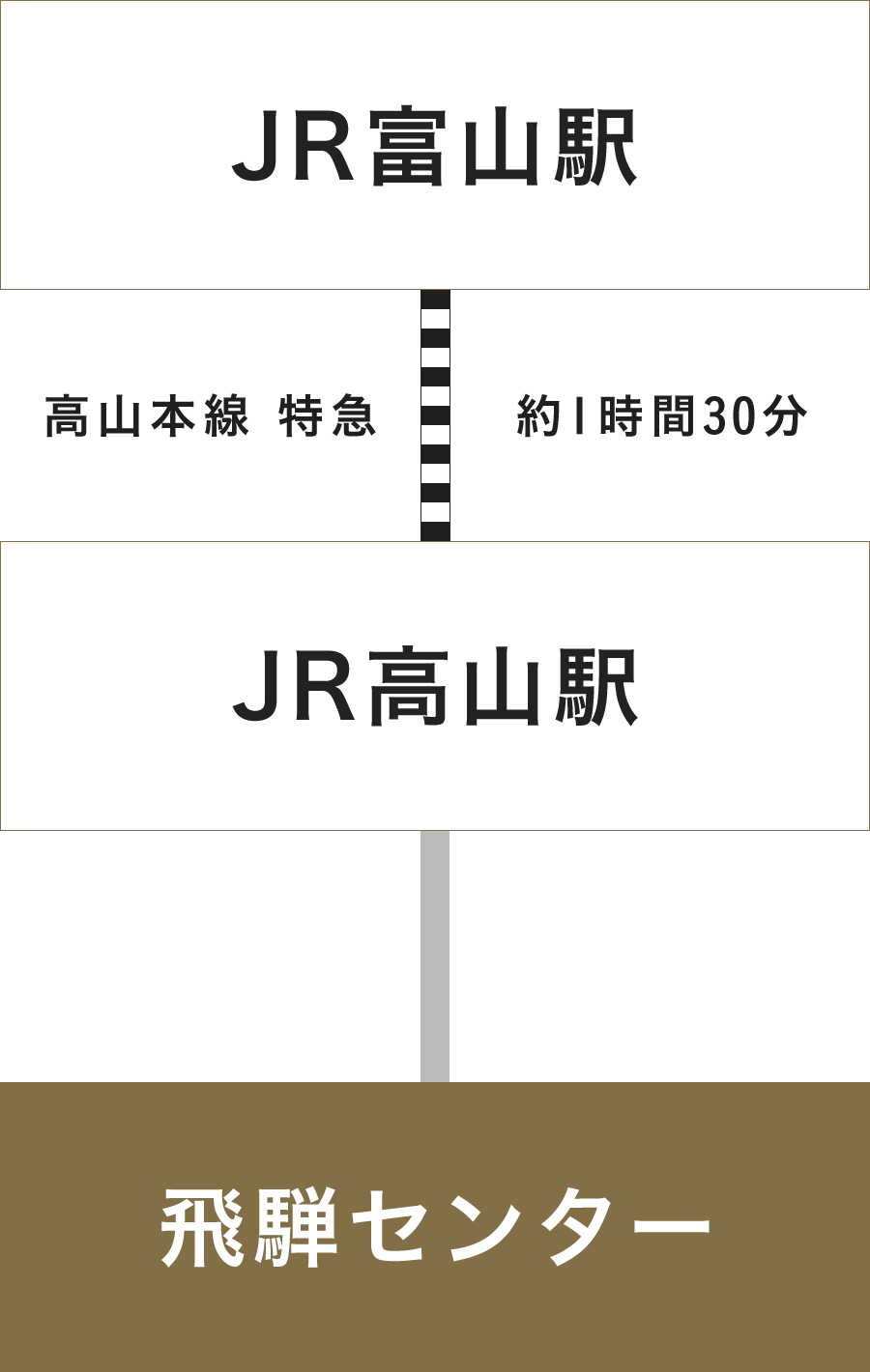 北陸方面からのアクセス